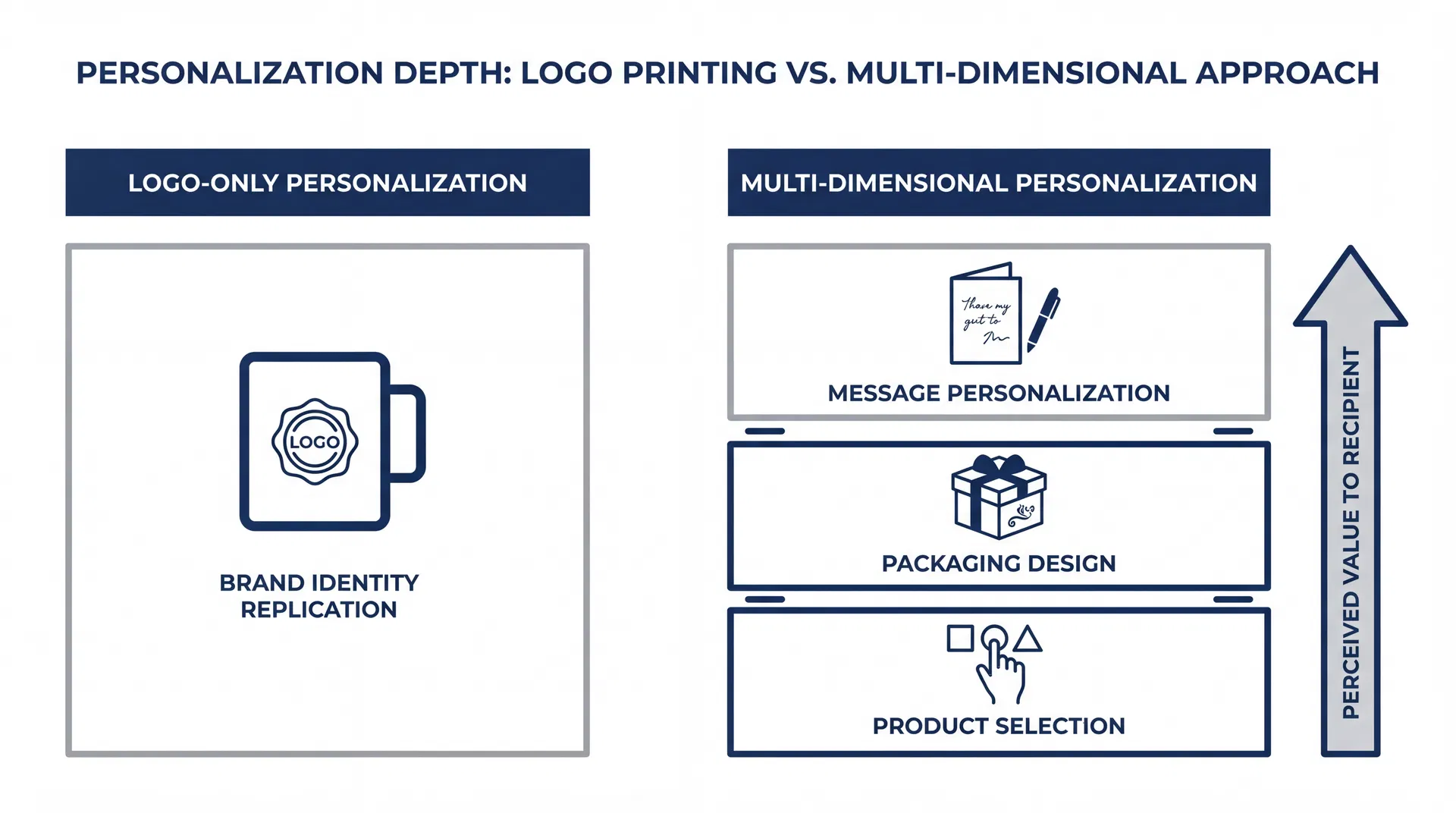 為什麼「Logo 刻印 = 個人化」這個等式,讓 B2B 企業禮品錯失真正的個人化價值?