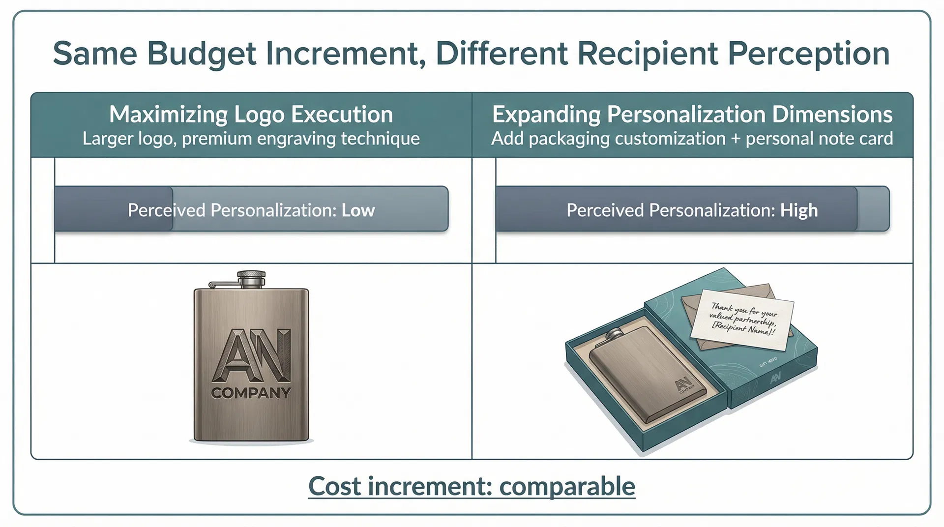 多維度個人化與 Logo 刻印的感知價值對比:相同成本增量下的收禮者感知差異