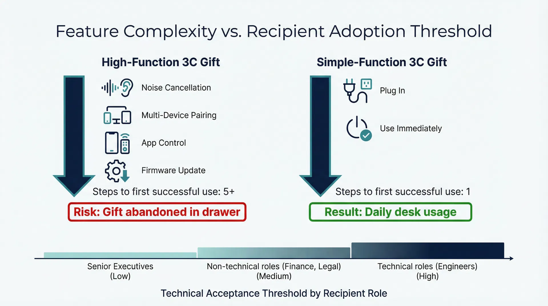為什麼「功能越多越好」的 3C 禮品選品邏輯，讓企業禮品系統性地被棄置