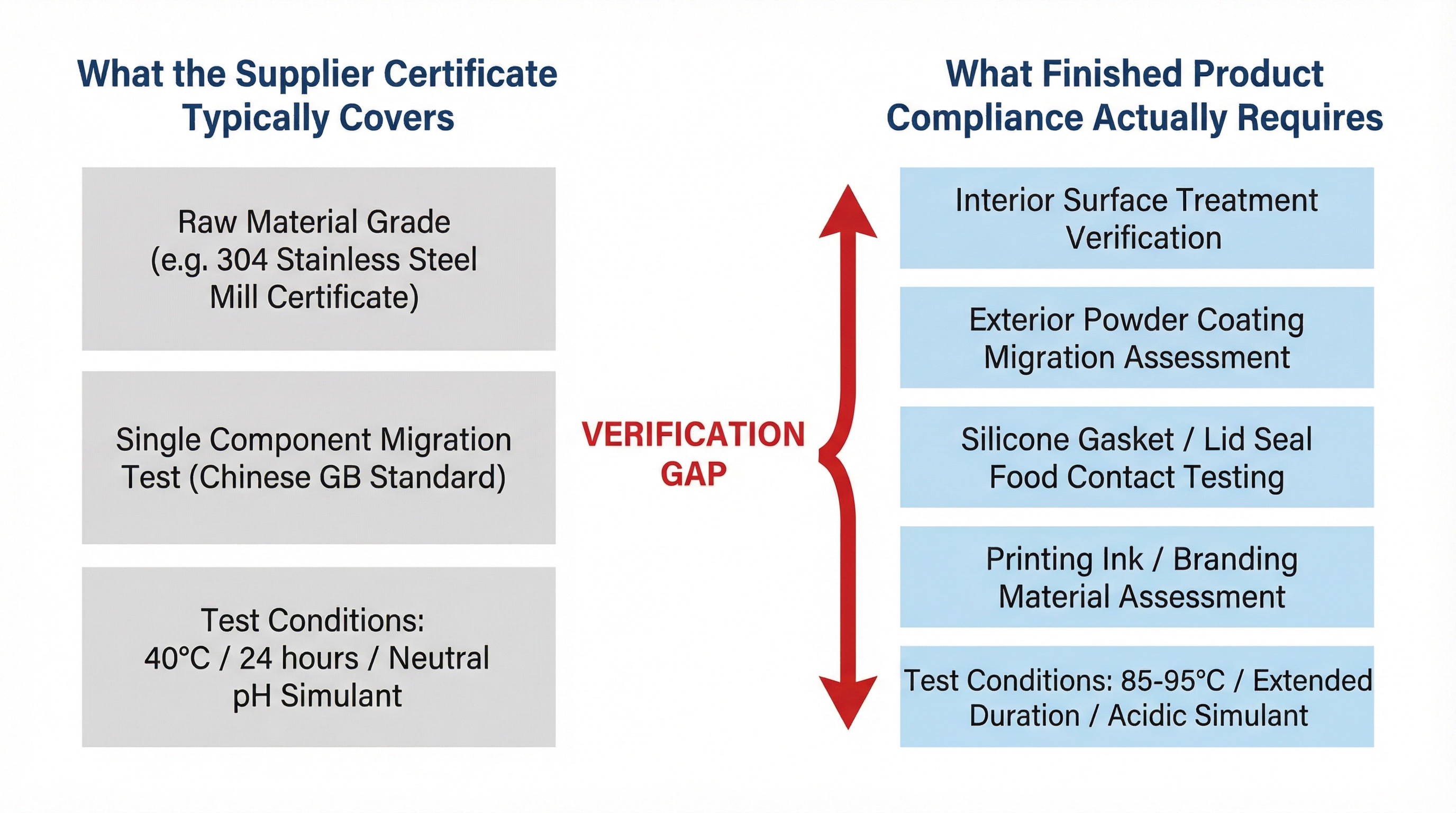 Comparison showing what supplier certificates typically cover versus what finished product compliance actually requires for corporate drinkware