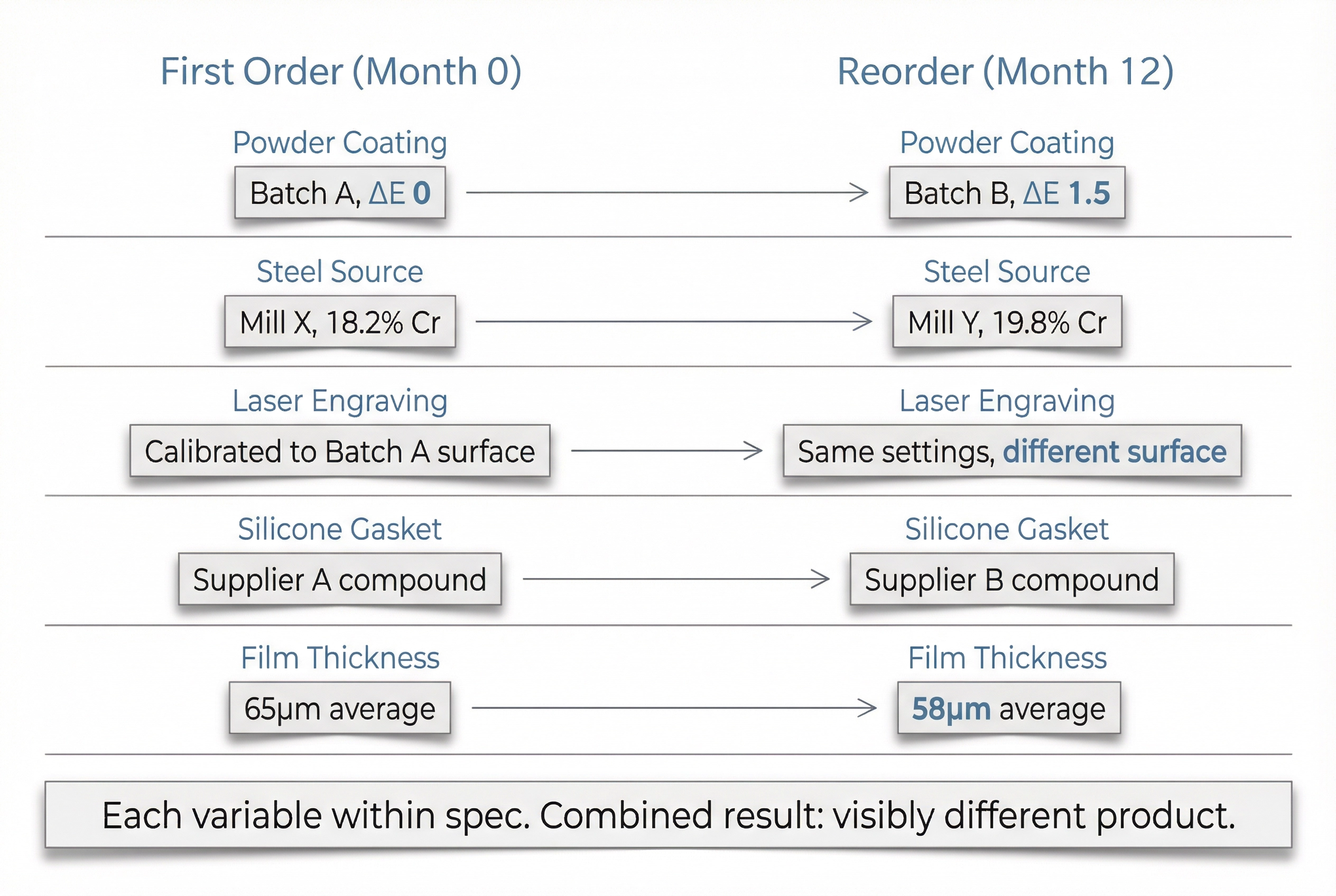 Diagram showing how multiple production variables drift between a first order and a reorder of the same corporate drinkware gift