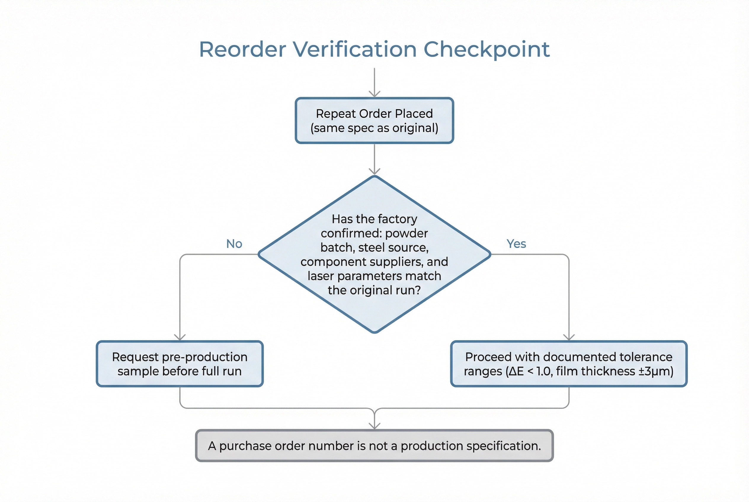 Decision checkpoint diagram showing verification steps for repeat corporate drinkware gift orders