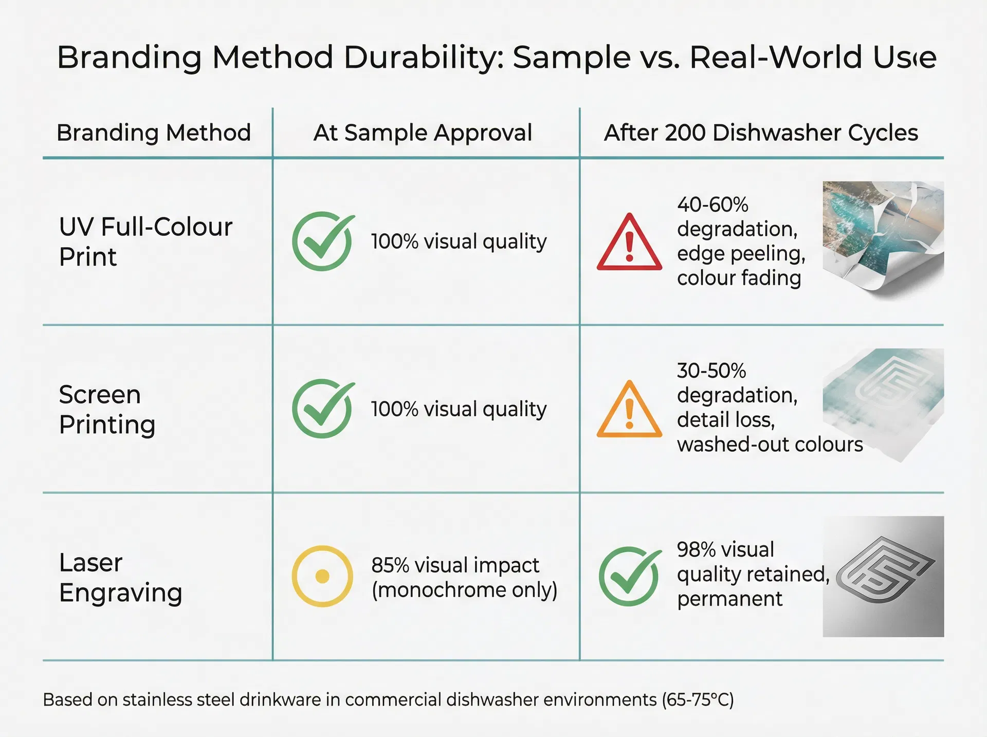 Comparison chart showing how UV printing, screen printing, and laser engraving perform differently at sample approval versus after extended dishwasher use