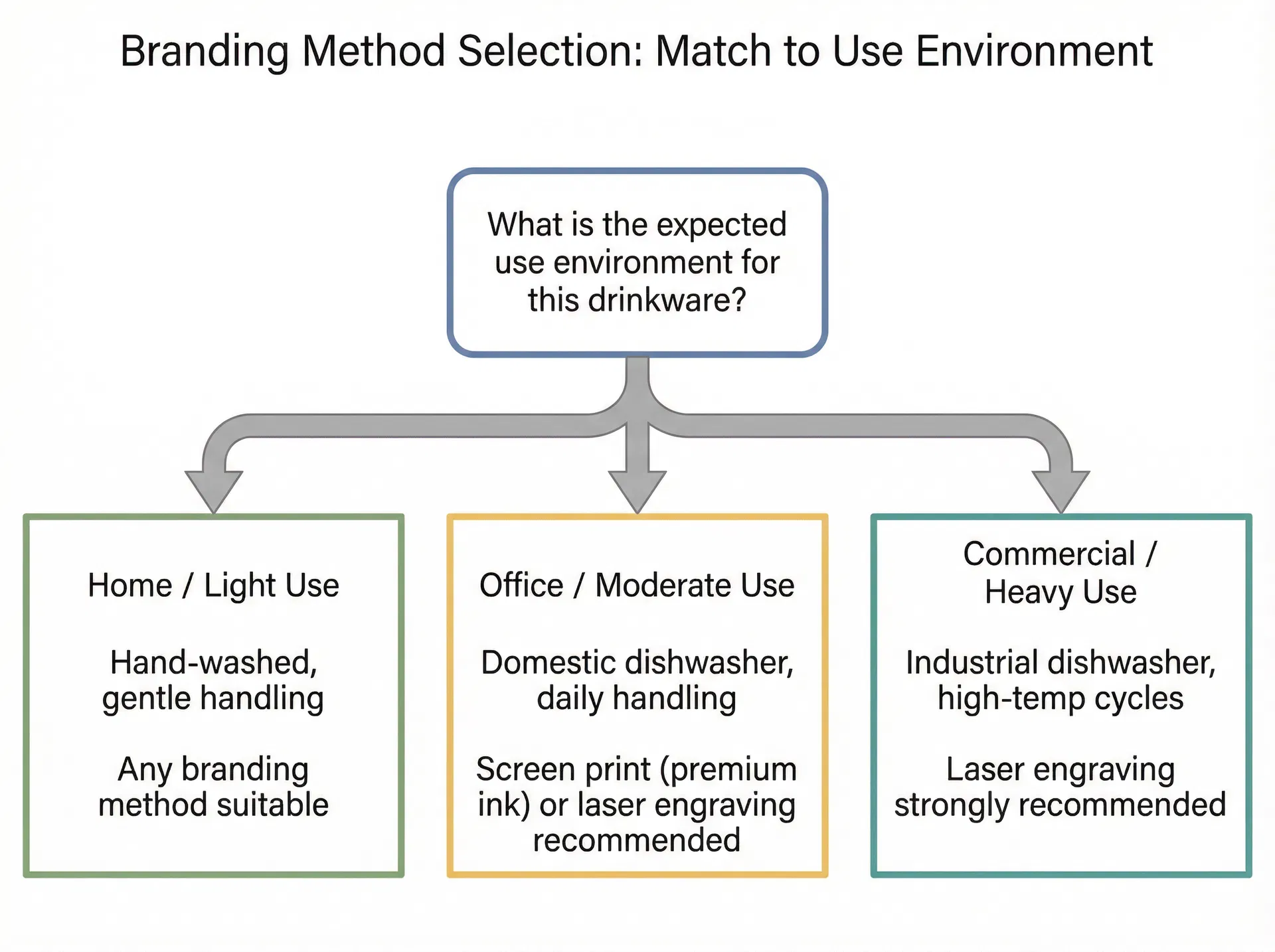 Decision framework diagram showing how to match branding method selection to the expected use environment for corporate drinkware