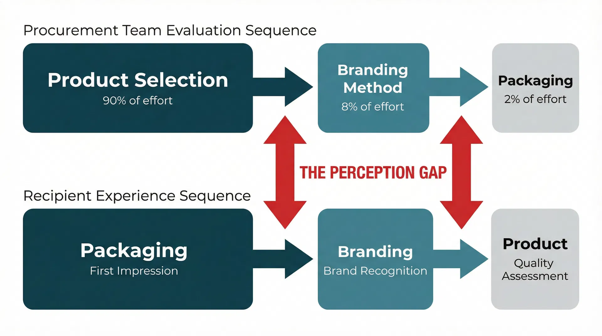 Diagram showing the evaluation sequence gap between how procurement teams prioritise decisions versus how gift recipients experience them