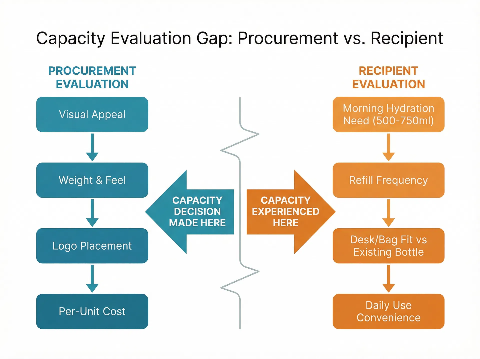 Diagram showing how procurement teams evaluate drinkware capacity based on sample aesthetics and per-unit cost while recipients evaluate based on daily hydration routine fit