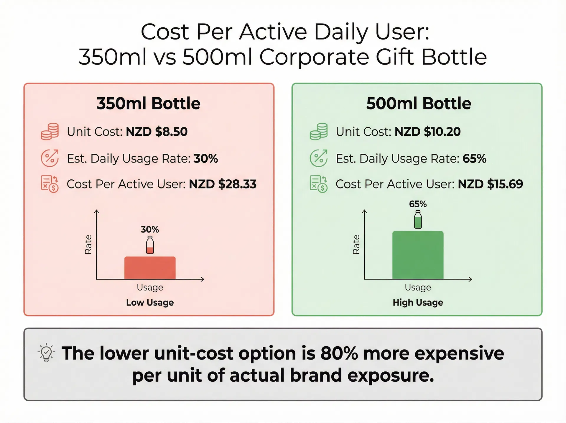 Cost comparison showing per-active-daily-user cost for 350ml versus 500ml corporate gift bottles at different assumed daily usage rates