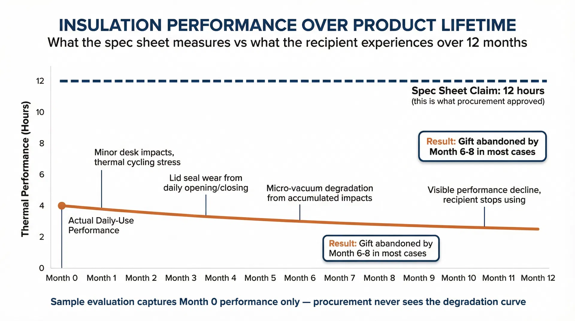 Timeline showing insulation performance degradation over twelve months of daily use compared to static spec sheet claim