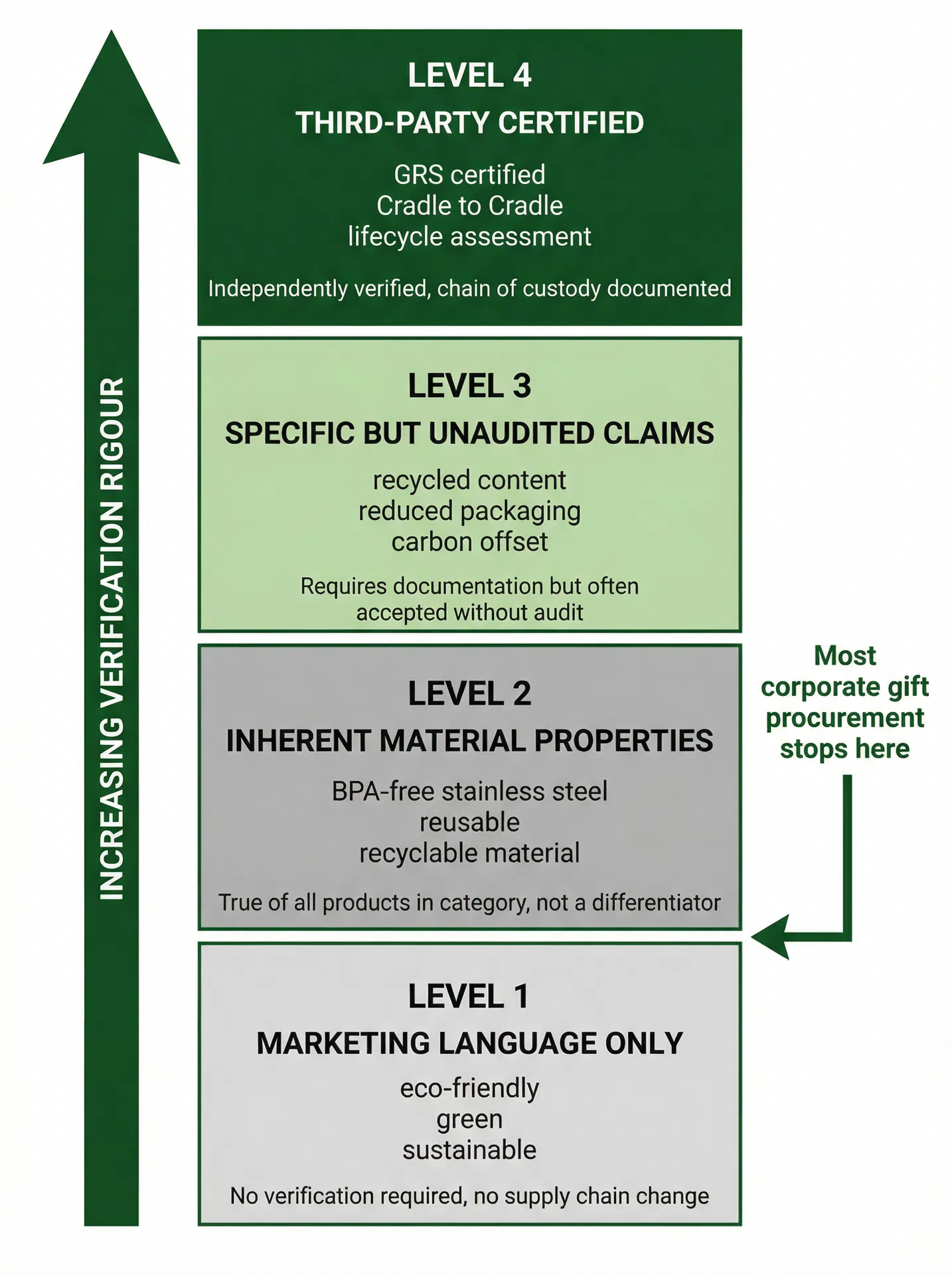 Hierarchy diagram showing four levels of sustainability claim verification from marketing language to third-party certified