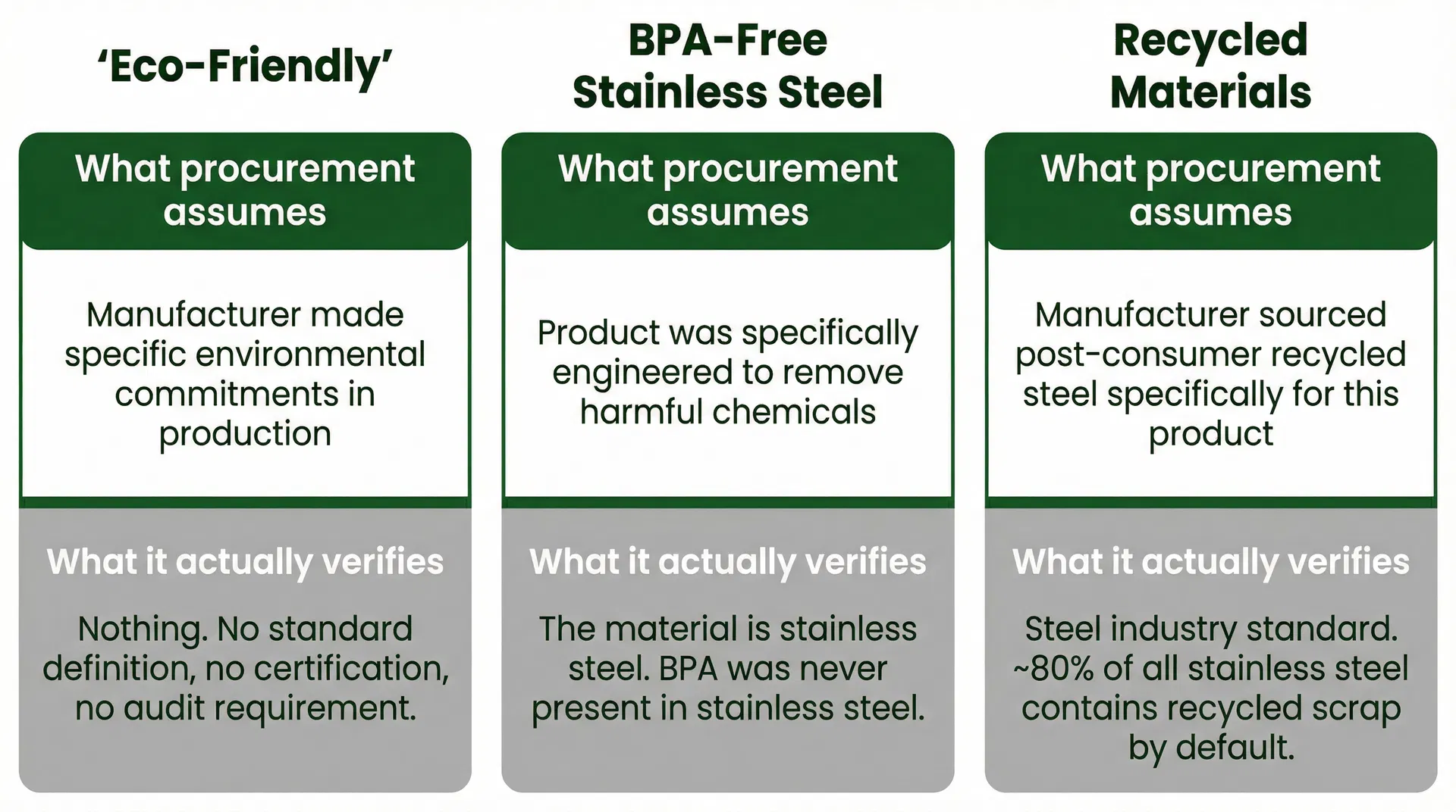 Comparison of three common sustainability claims on corporate drinkware showing what procurement assumes versus what each claim actually verifies