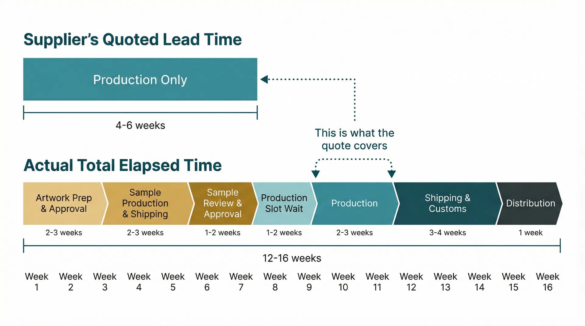 Sequential timeline showing how a quoted four to six week lead time expands to twelve to sixteen weeks when pre-production and logistics phases are included