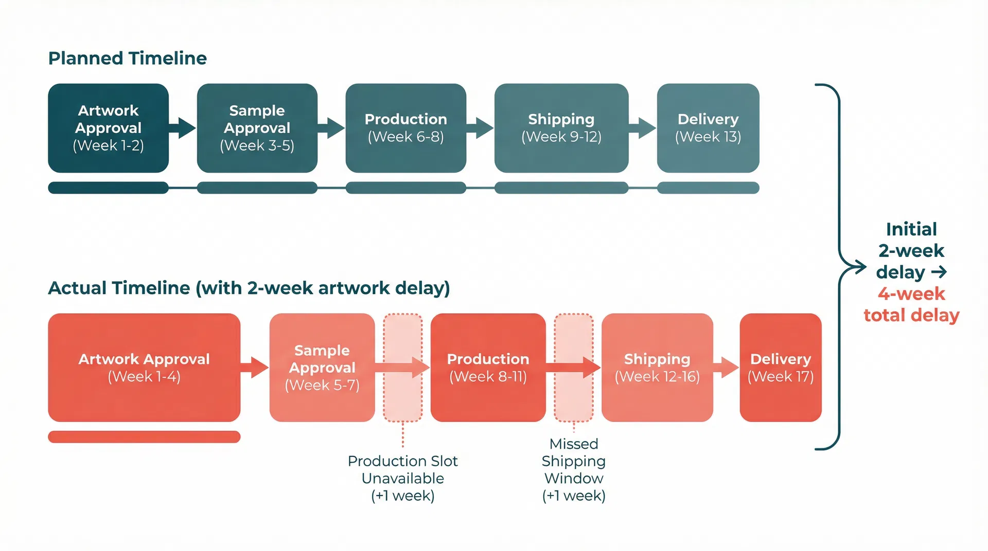 Diagram showing how a two-week delay in artwork approval cascades into a five-week total delay through production slot displacement and shipping consolidation timing