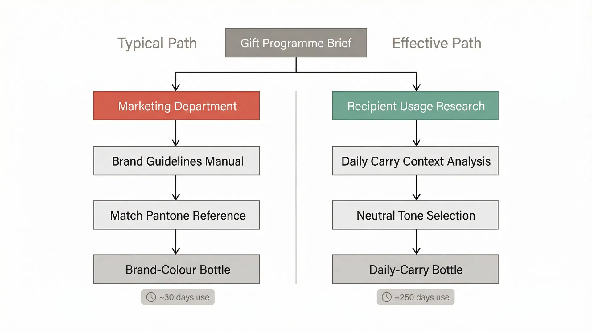 Decision flow showing how colour selection for corporate drinkware gifts passes through marketing brand guidelines rather than recipient usage analysis