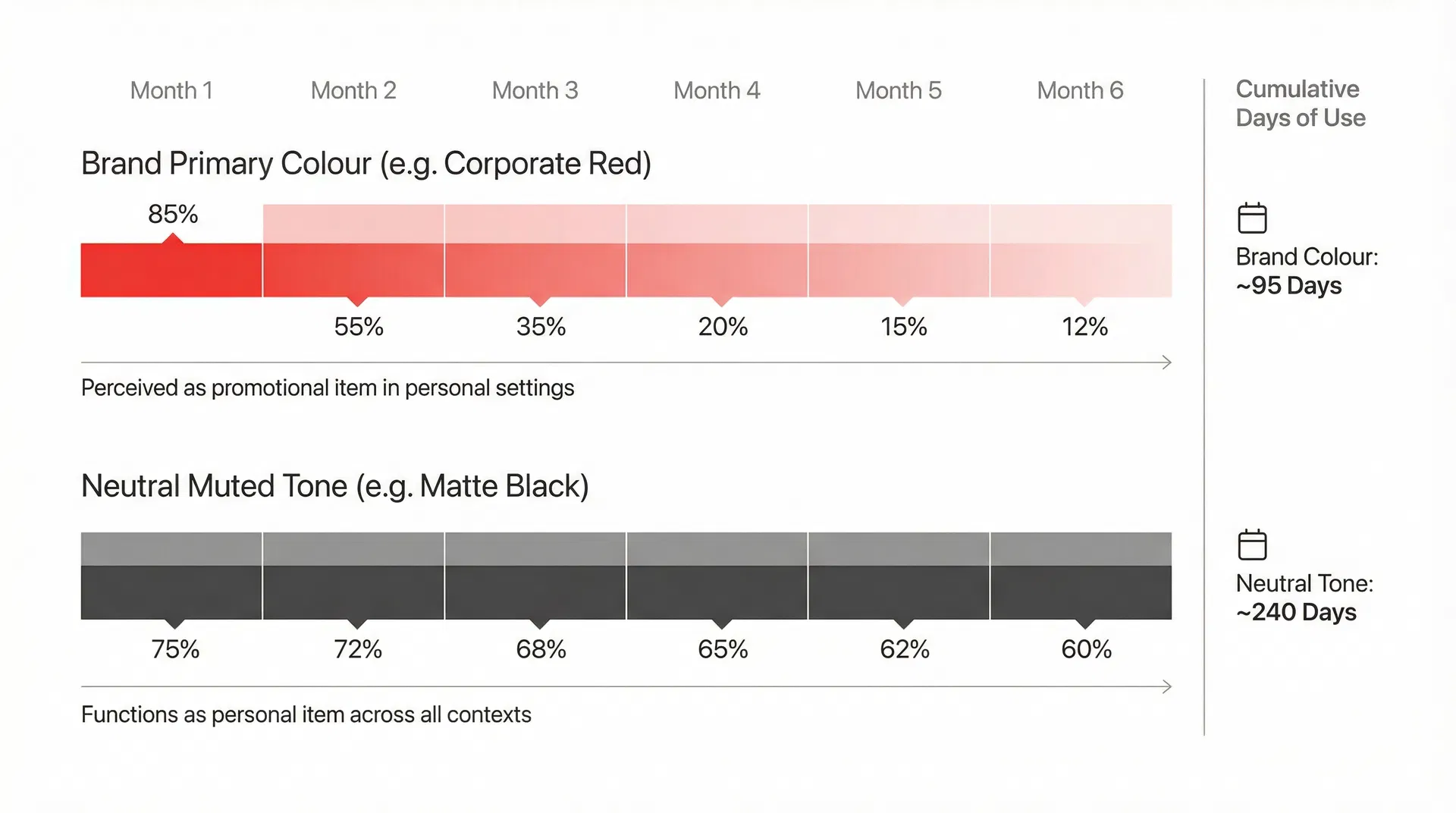 Comparison showing daily carry rates of corporate drinkware gifts in brand primary colours versus neutral muted tones over a six-month period