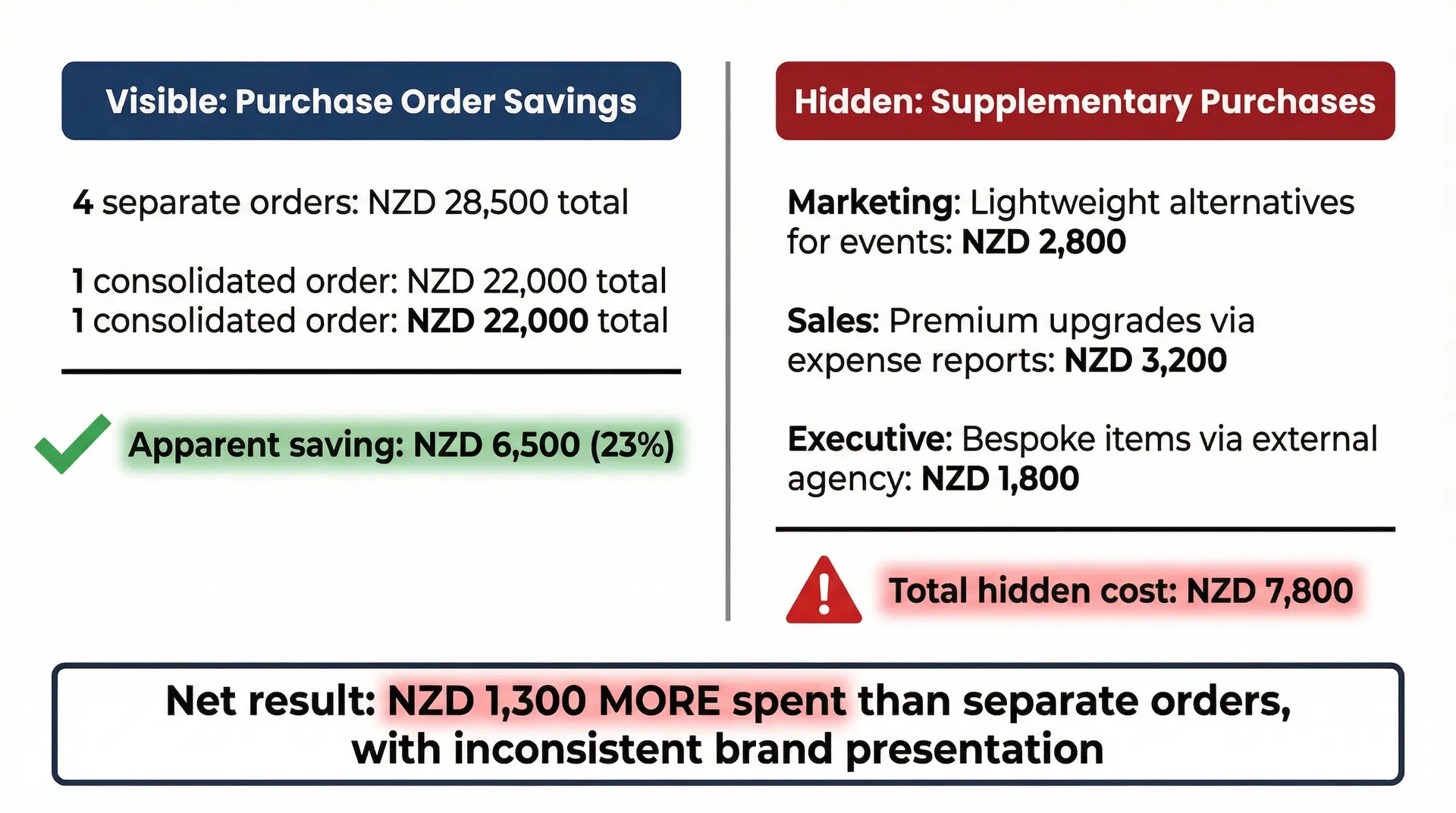 Comparison showing visible procurement savings from order consolidation versus hidden costs from supplementary purchases by individual departments