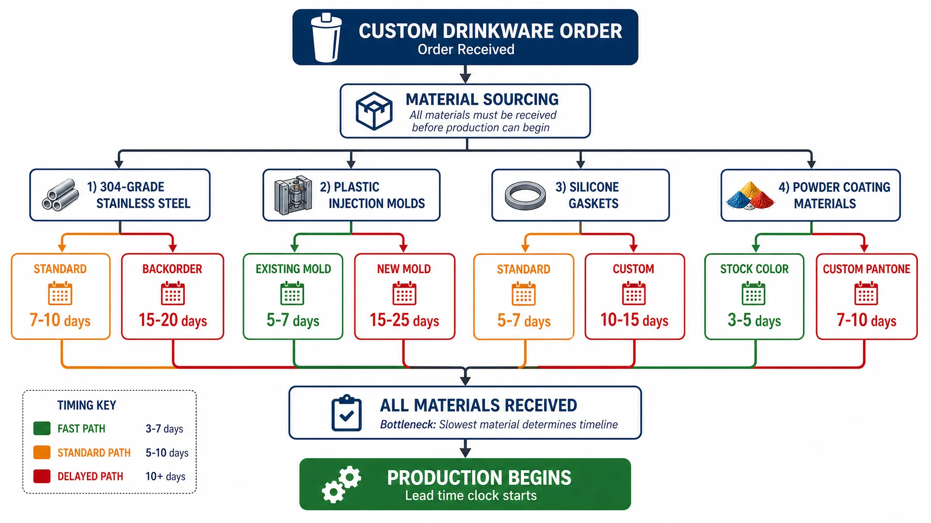 Material sourcing bottleneck flowchart showing four parallel material sourcing paths (stainless steel, plastic injection molds, silicone gaskets, powder coating materials) with timing variations based on standard versus custom options