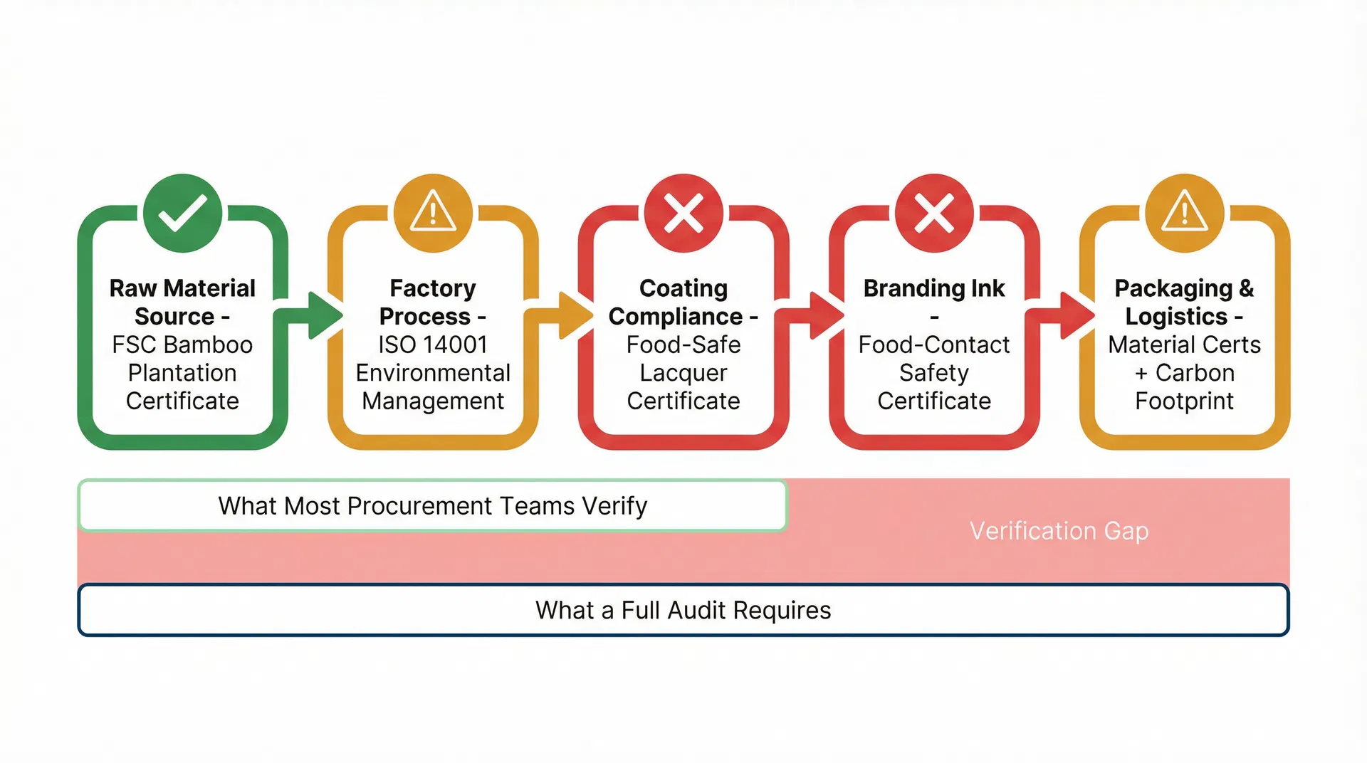 Diagram showing the five links in a sustainable bamboo cutlery gift certification chain from forest source to finished branded product, highlighting where gaps typically occur