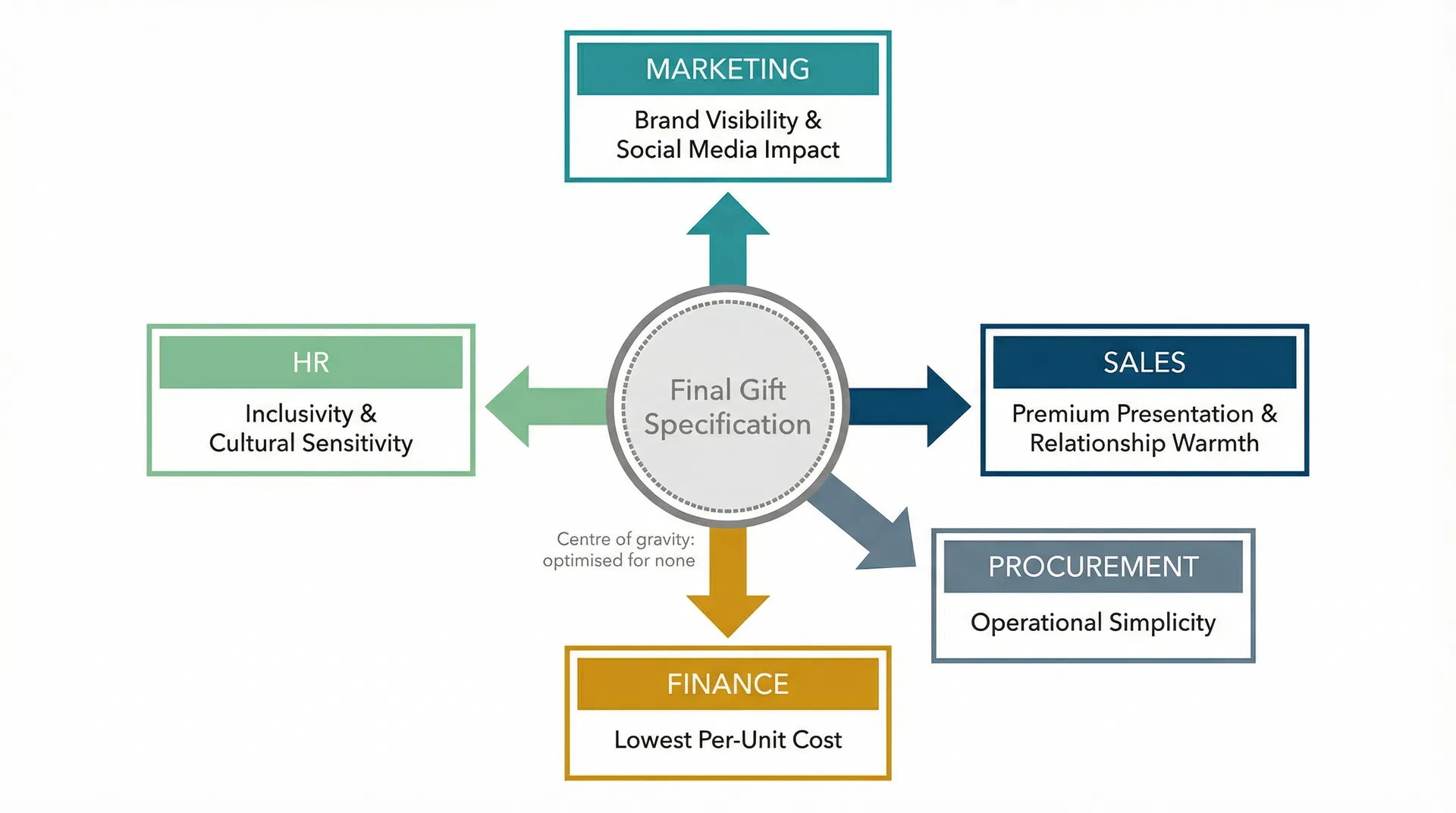 Diagram showing how four departments each pull the corporate gift type decision toward their own success metric, producing a centre-of-gravity compromise that optimises for none of them