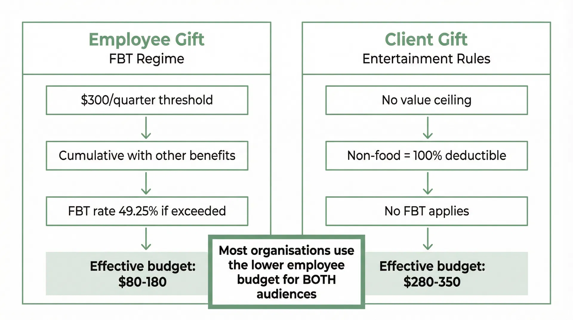 Flowchart showing how the three hundred dollar FBT quarterly threshold is progressively consumed by other employee benefits, reducing the effective gift budget from three hundred to one hundred and eighty dollars
