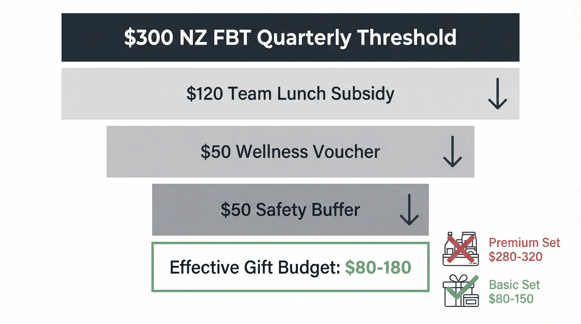 Diagram showing how the NZ three hundred dollar FBT quarterly exemption threshold narrows available corporate gift type options before strategic discussion begins