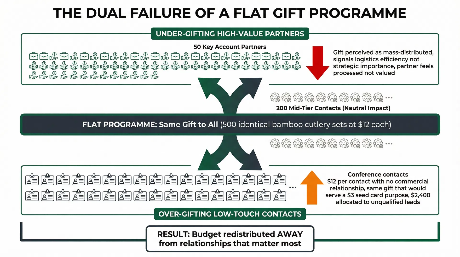 Diagram showing how a single gift type creates simultaneous over-gifting and under-gifting across different recipient relationship tiers