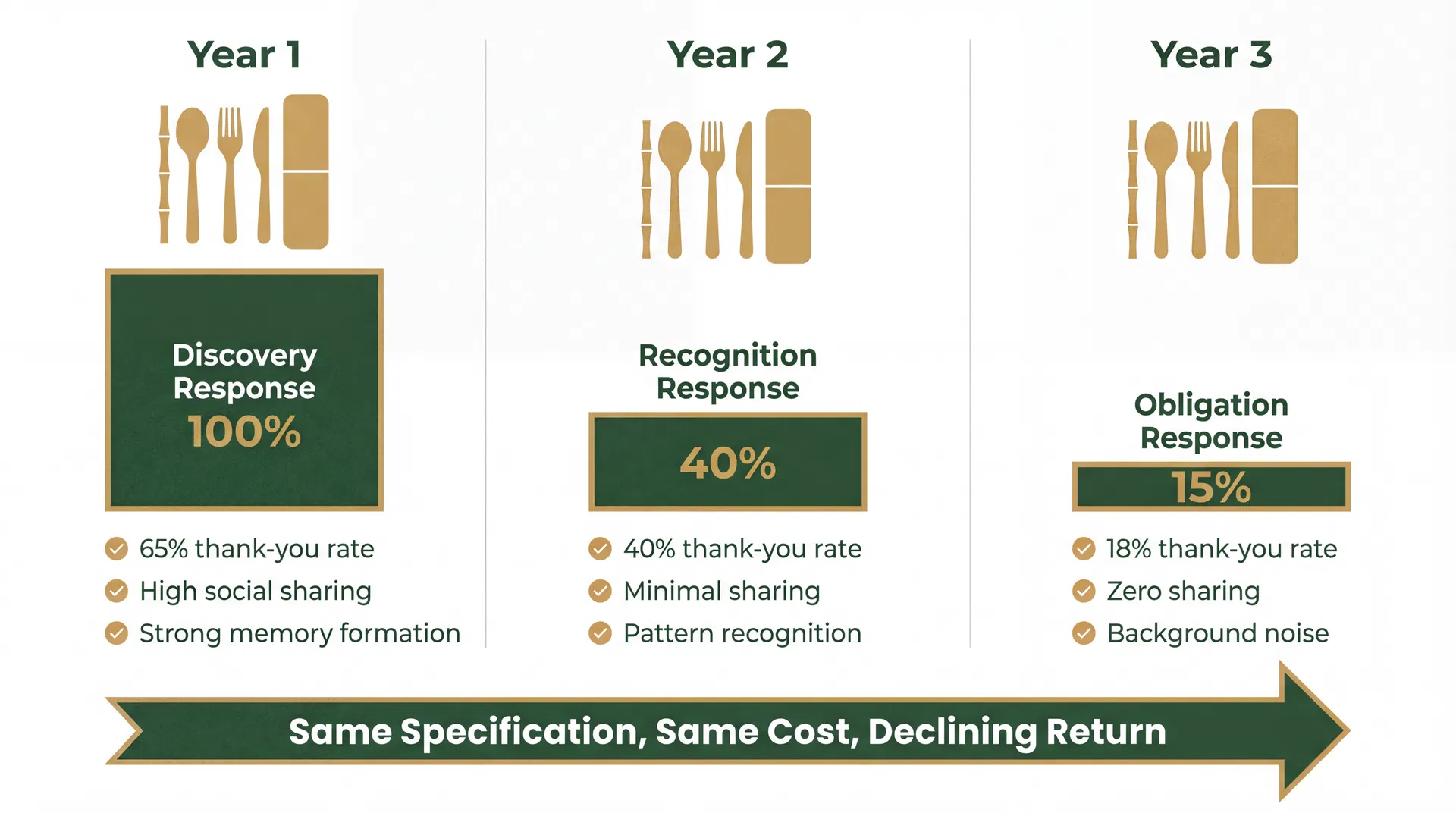 Diagram showing how the same corporate gift specification produces declining recipient engagement across three consecutive programme years