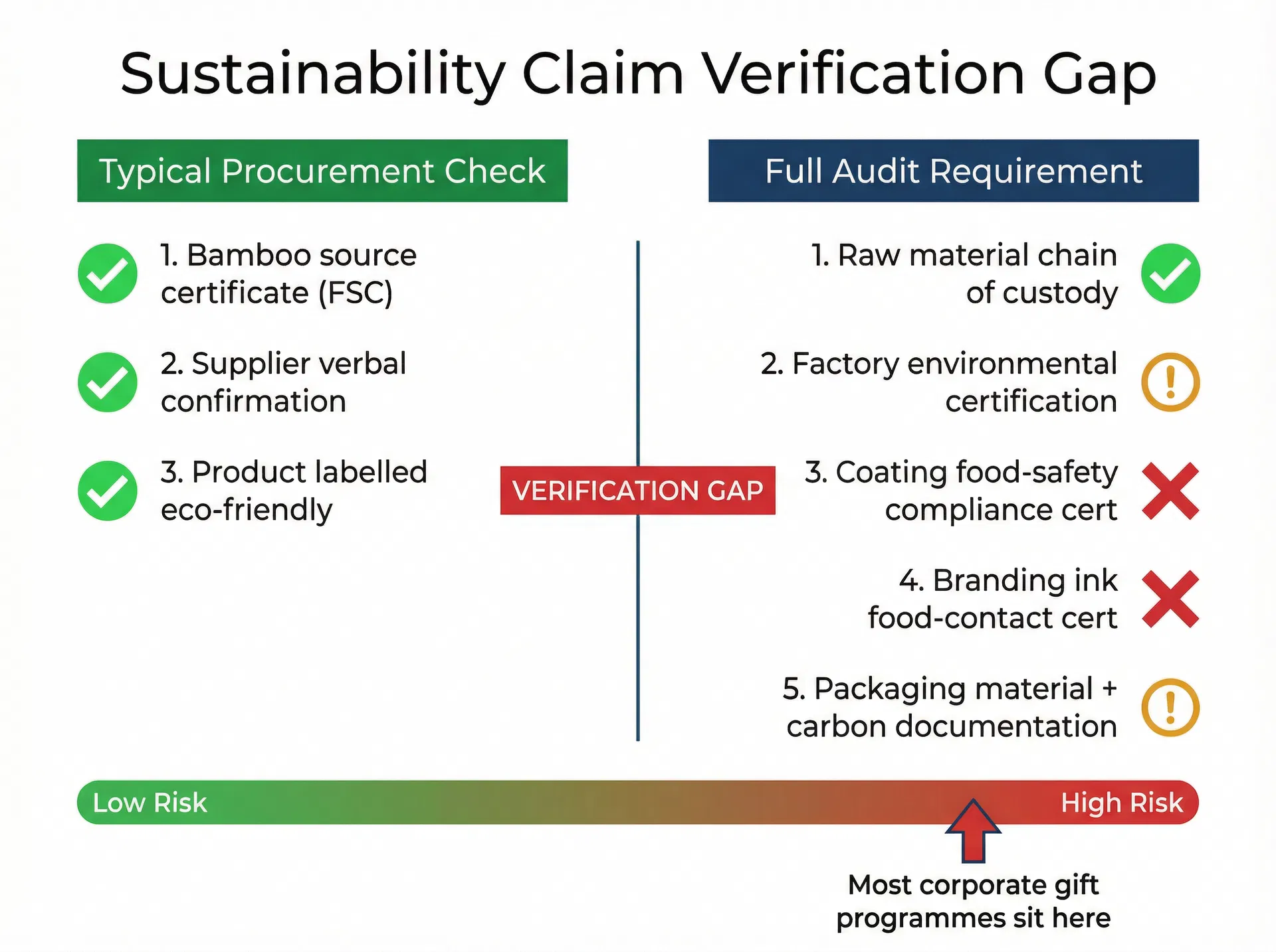 Comparison showing what procurement teams typically verify versus what a full sustainability audit requires for a branded bamboo cutlery corporate gift