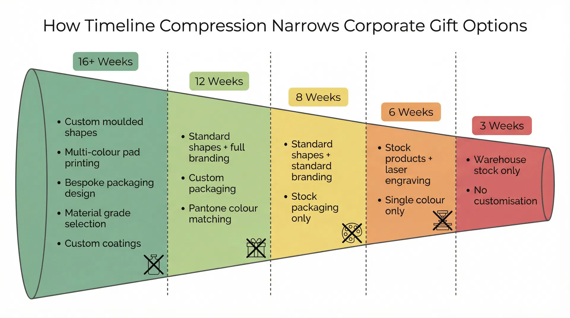 Funnel diagram showing how available corporate gift categories narrow as procurement timeline compresses from sixteen weeks to two weeks