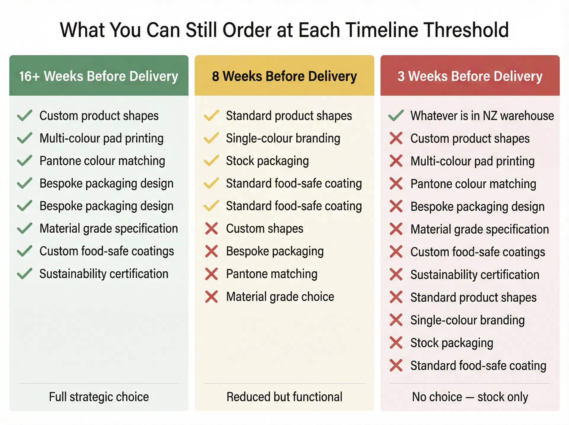 Comparison chart showing which corporate gift customisation options remain available at sixteen weeks, eight weeks, and three weeks before delivery