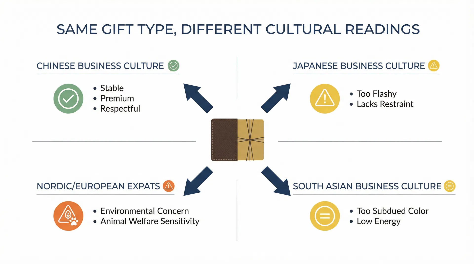 When Your "Safe" Gift Box Choice Reflects Your Own Culture, Not Your Client's — The Hidden Preference Projection in Corporate Gift Type Decisions