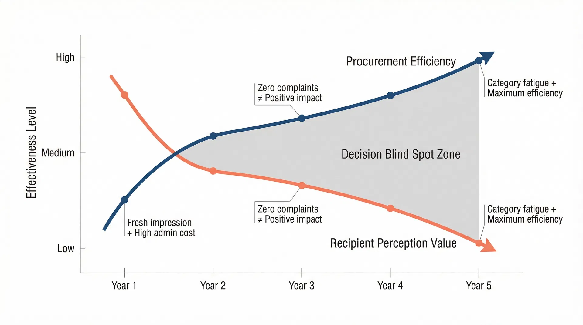 為什麼連續三年送同一品類的企業禮品盒，第三年的效果可能只剩第一年的三成——禮品類型選擇中的「品類慣性複製」問題