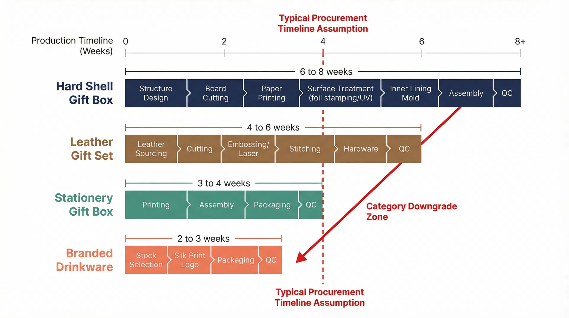 為什麼採購團隊原本選定的企業禮品盒品類，最終交付時卻變成了完全不同的東西——禮品類型選擇中的「時間壓縮品類降級」現象