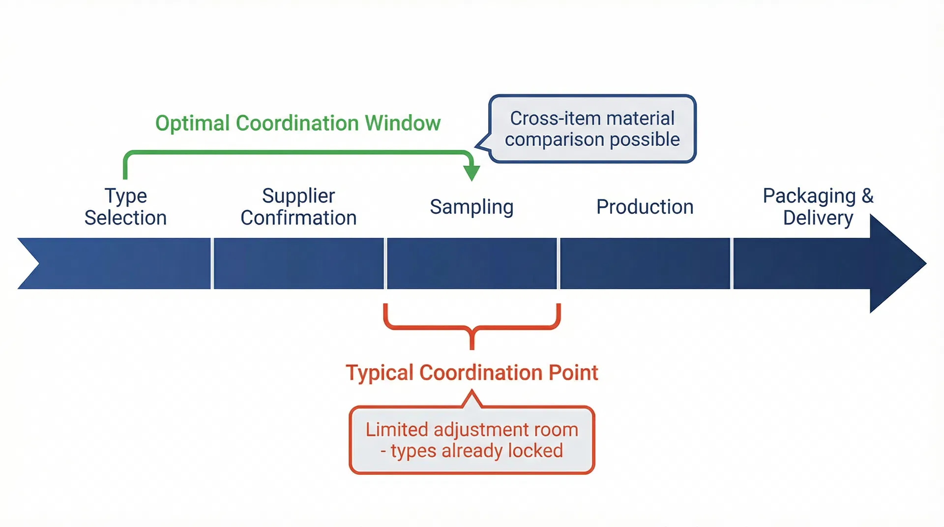 多品項禮品組合中規格協調的時間軸與決策窗口示意圖