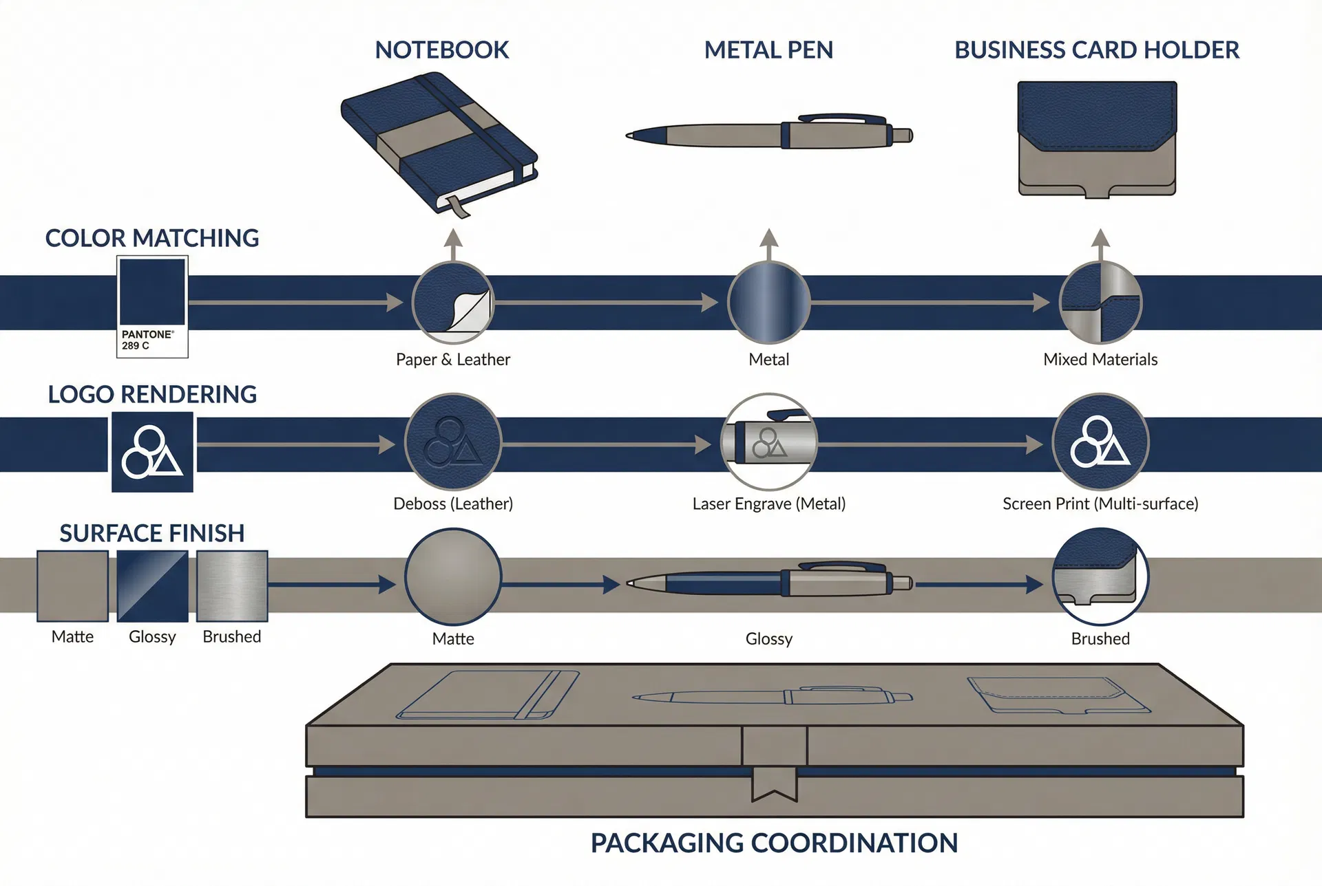 多品項客製化文具禮品組合的規格協調盲點：為什麼逐項評估無法確保品牌一致性