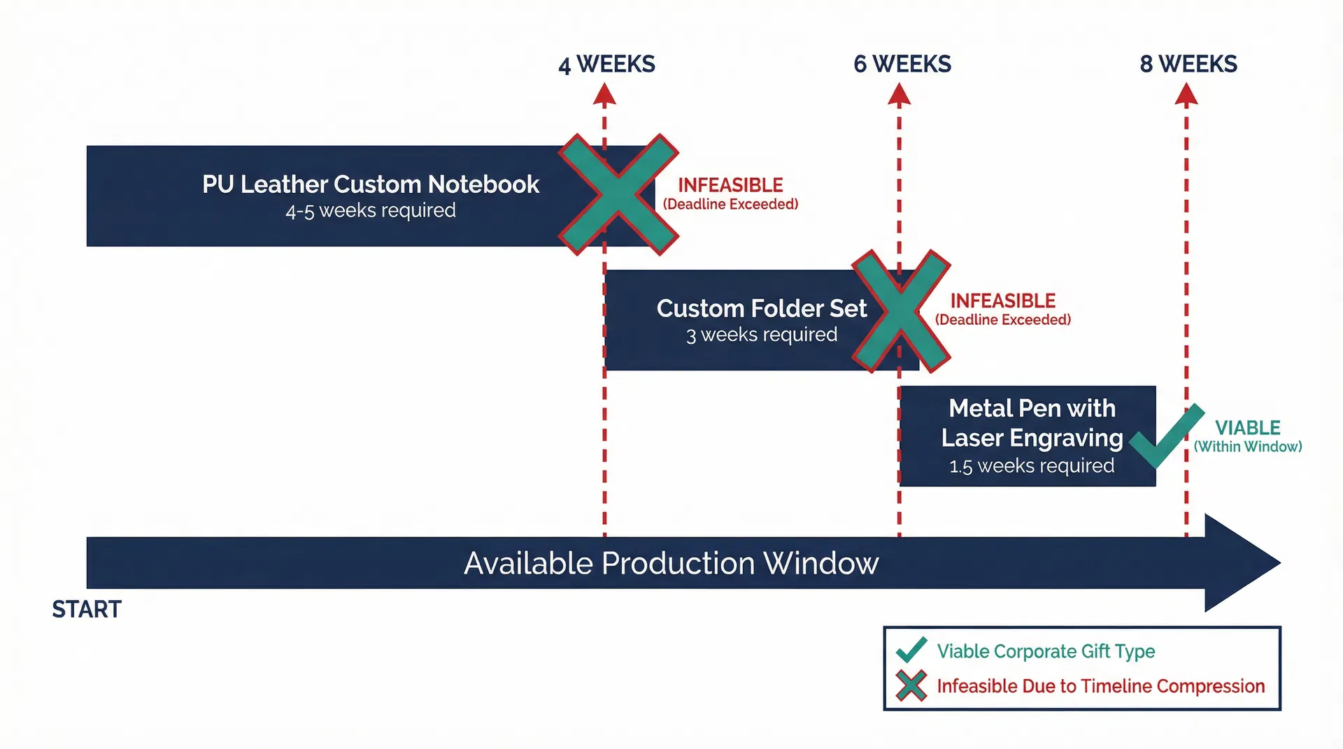 Why Compressed Delivery Timelines Turn Custom Stationery Gifts from Brand Assets into Rush-Job Products