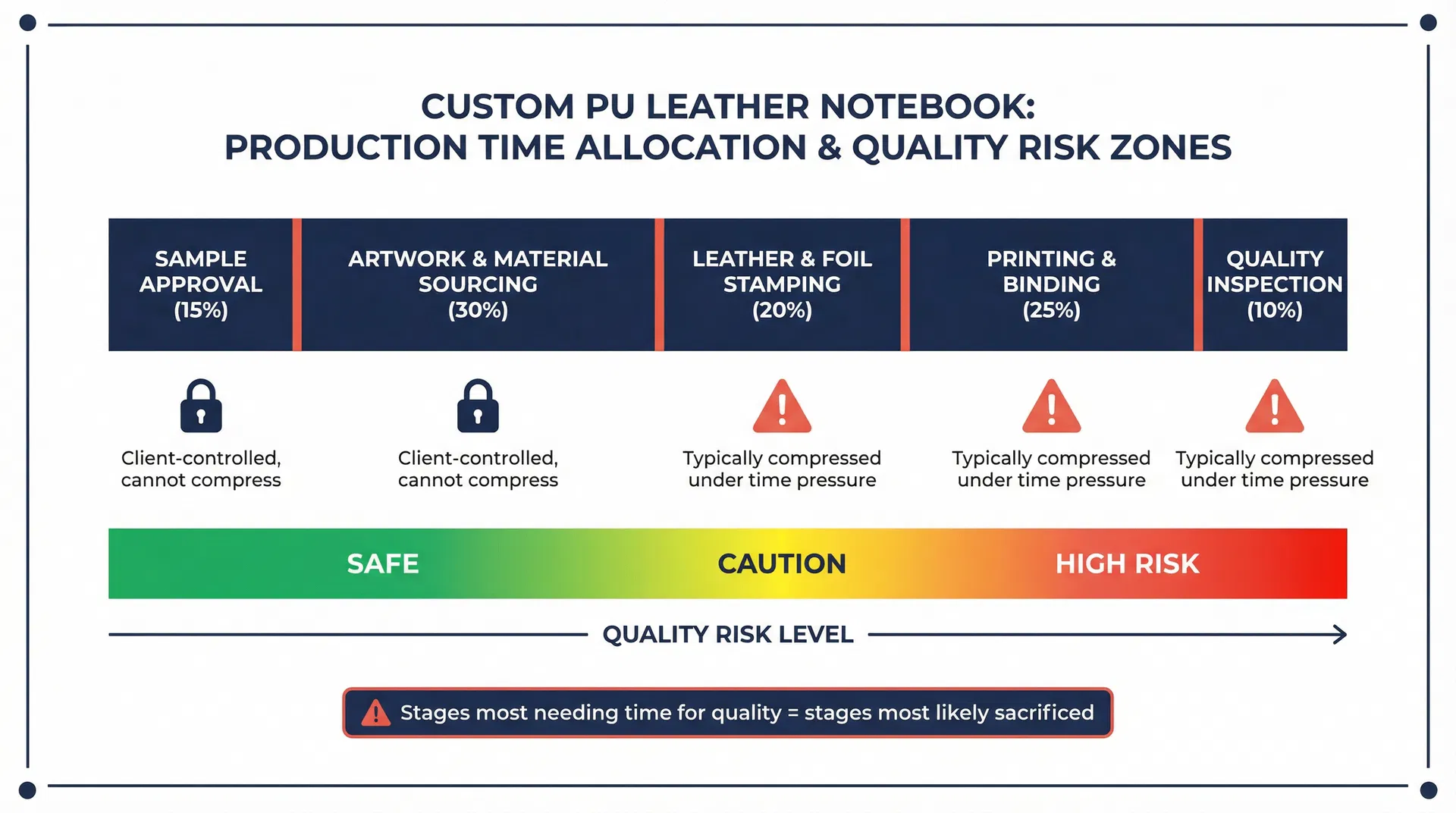 Diagram showing production process time allocation and quality risk zones across different stationery gift types