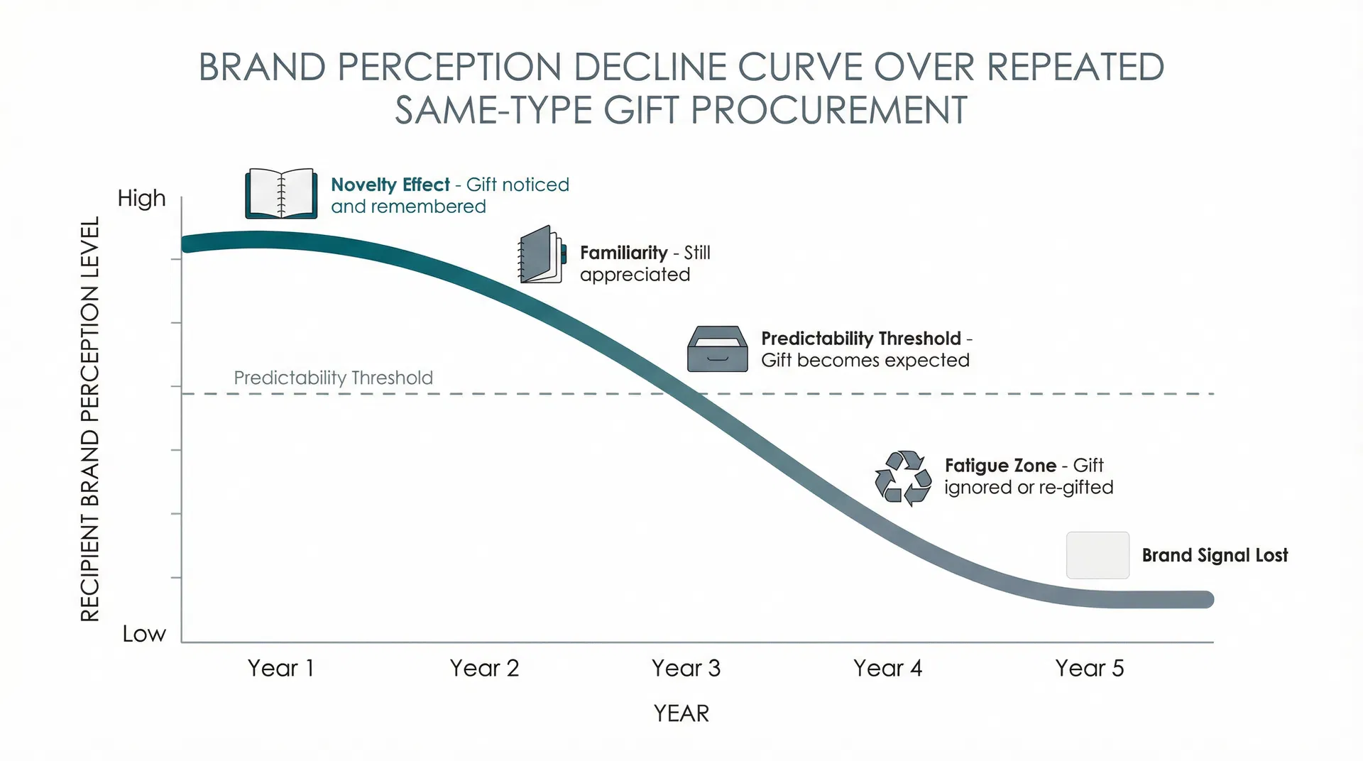 Why Ordering the Same Type of Custom Stationery Gift Year After Year Erodes Brand Signal