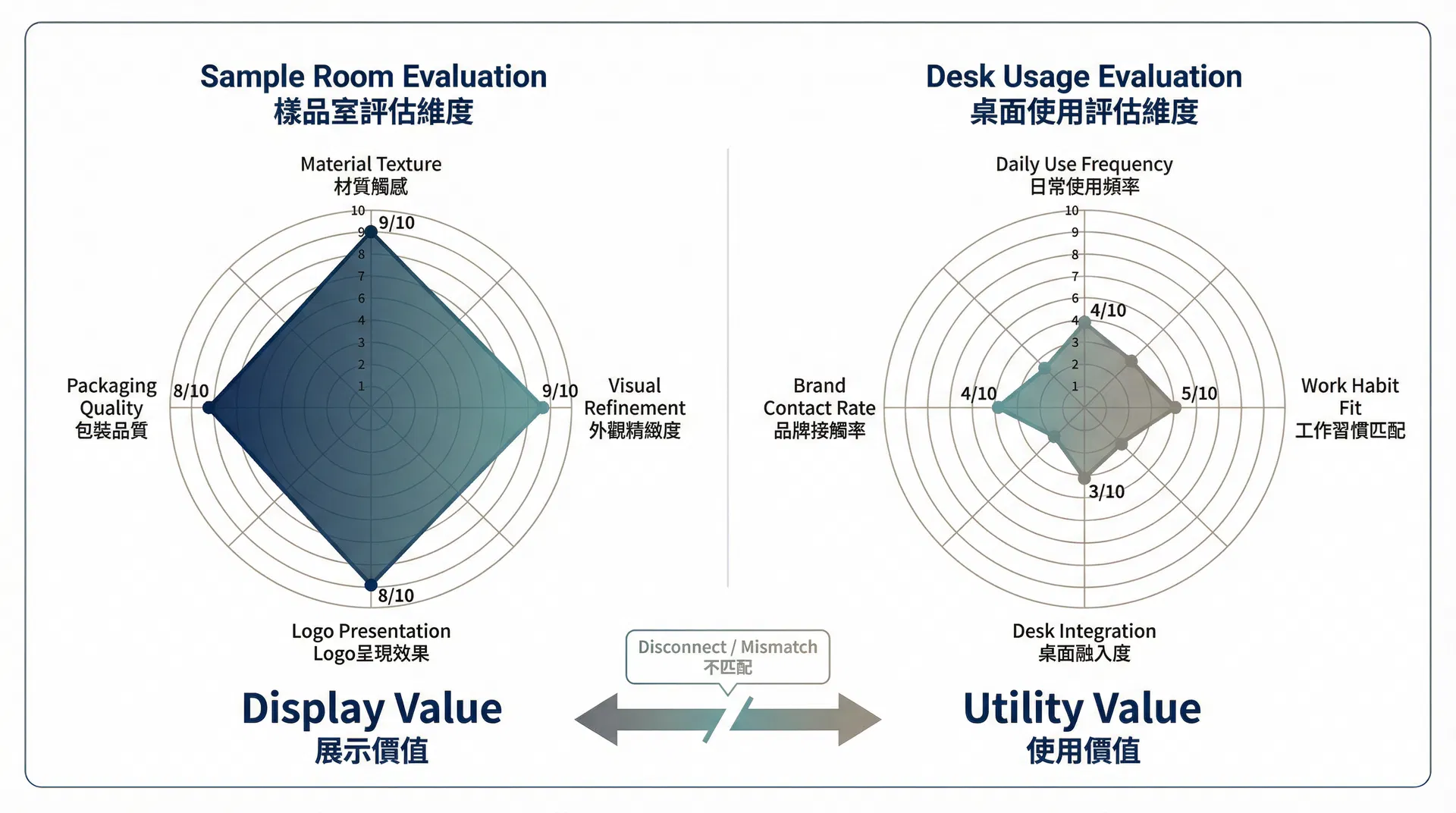 禮品類型的樣品室評估維度與實際使用評估維度對比
