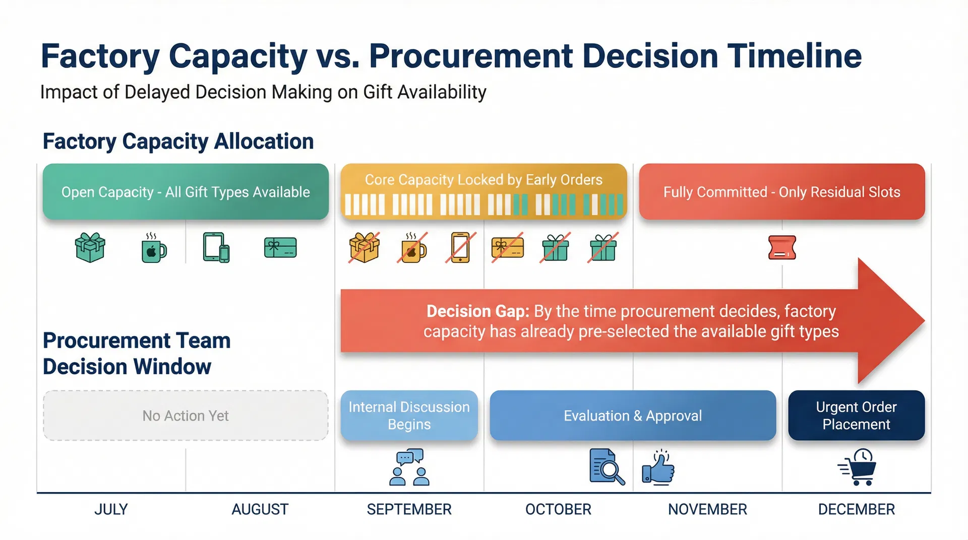 Timeline comparison showing factory capacity allocation versus procurement team decision window during peak season