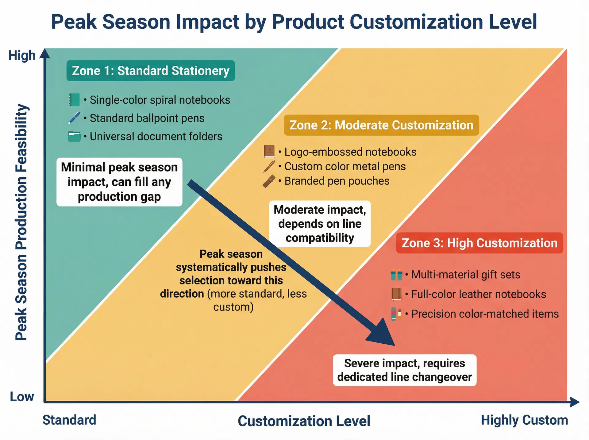 Comparison chart showing how different customization levels of stationery gifts are affected by peak season capacity compression