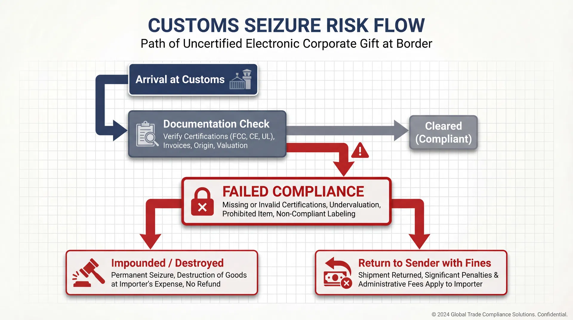 Flowchart illustrating the customs seizure risk. Arrival at customs leads to documentation check. Failed compliance results in either impounding/destruction or return to sender with fines.