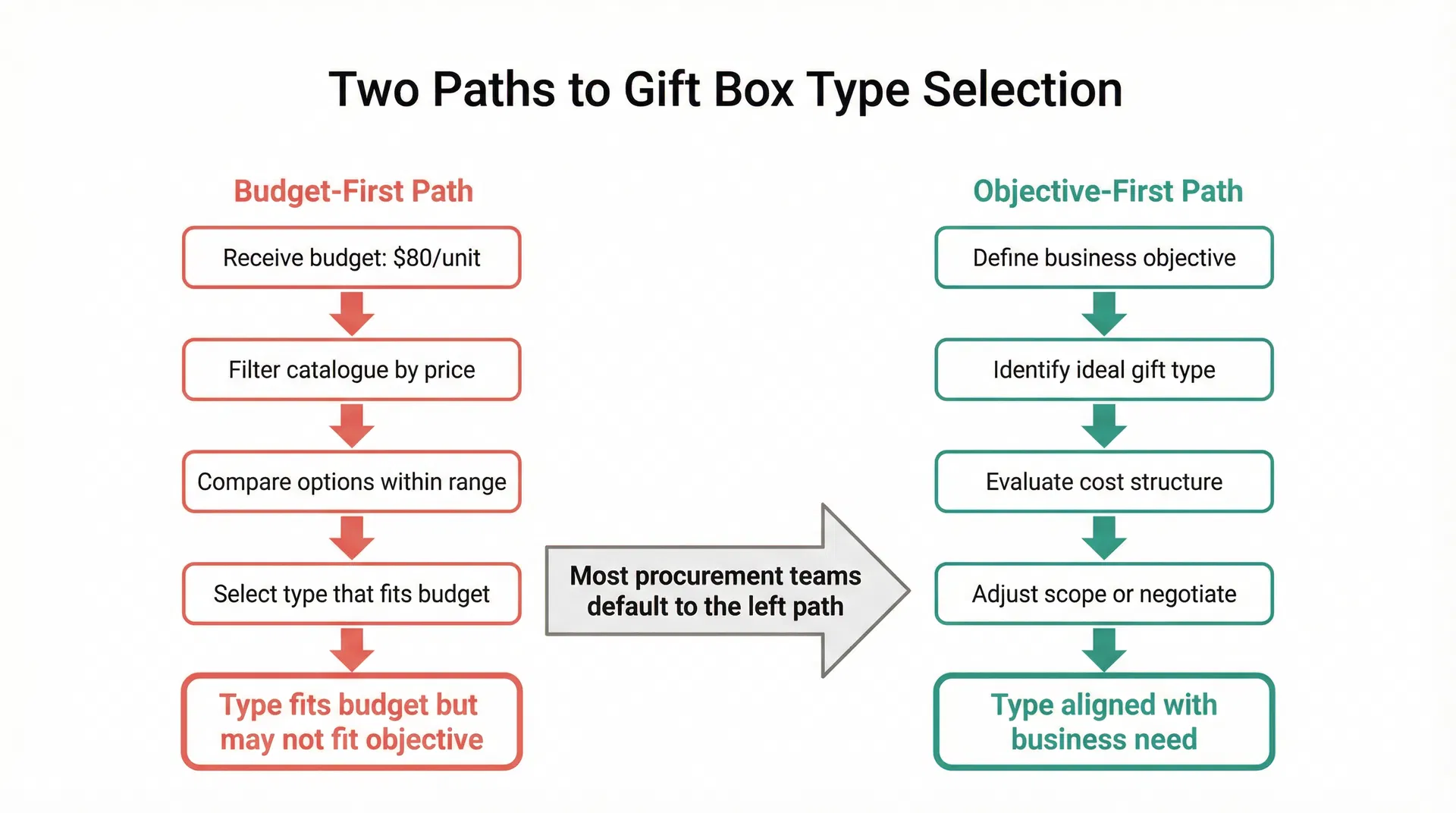 How a Per-Unit Budget Quietly Decides Your Corporate Gift Box Type Before You Do