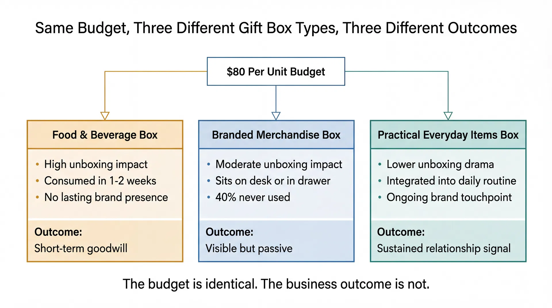 Diagram showing how the same eighty dollar per unit budget produces three completely different business outcomes depending on whether it is spent on a food and beverage box, a branded merchandise box, or a practical everyday items box.