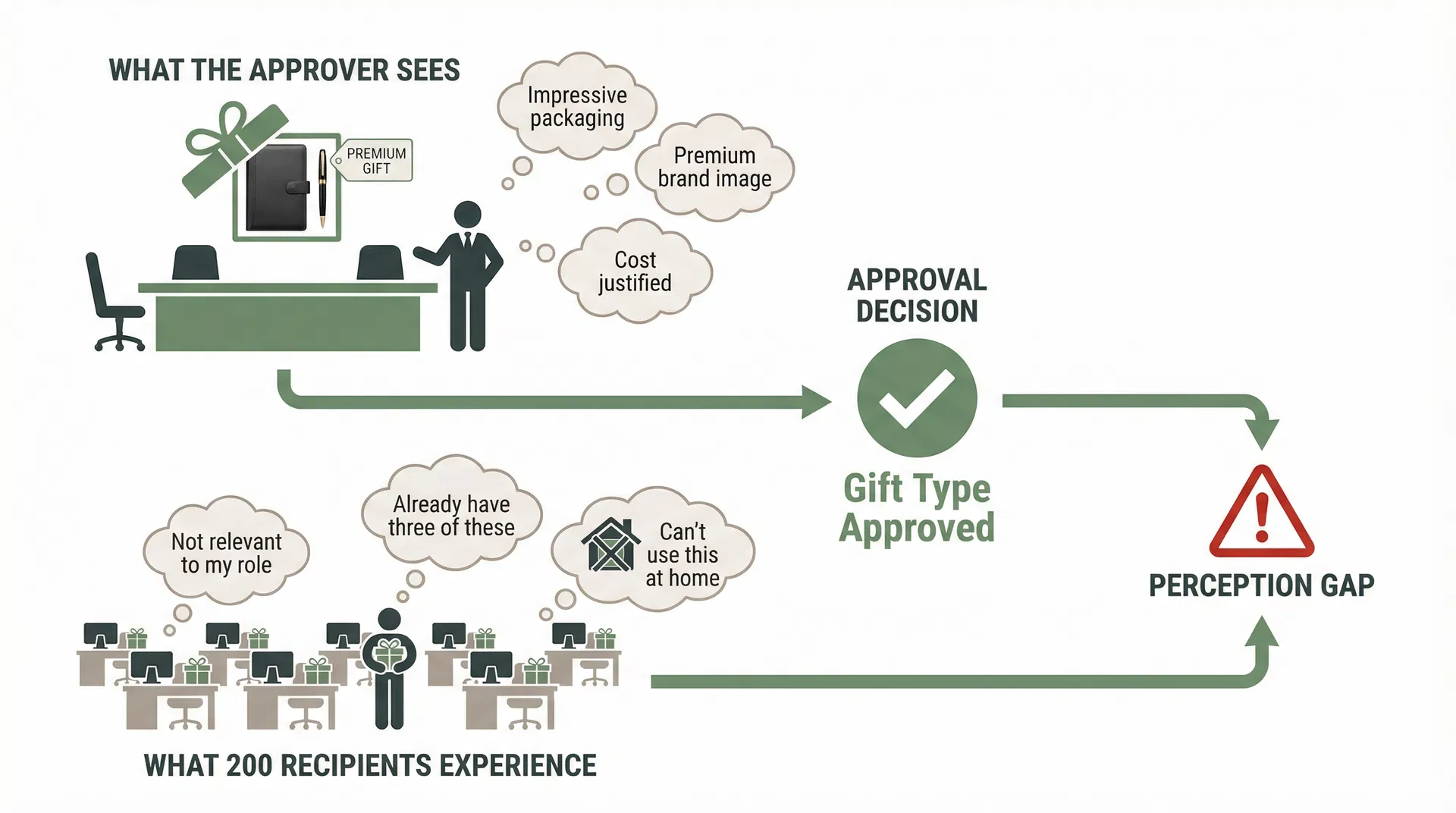 How Internal Approval Dynamics Quietly Distort Corporate Gift Box Type Selection