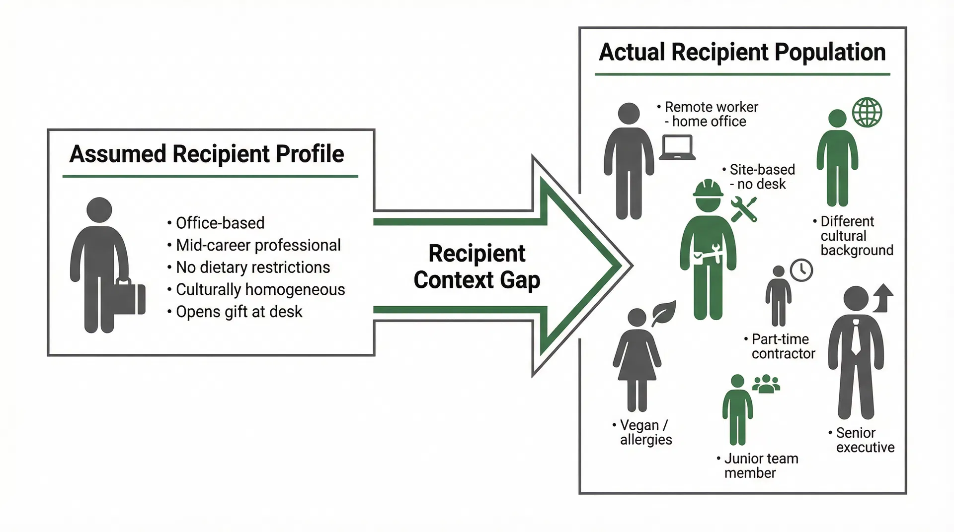Concept diagram showing the gap between a single assumed recipient profile used during gift type selection and the actual diversity of the recipient population, including remote workers, site-based staff, people with dietary restrictions, and varying seniority levels.