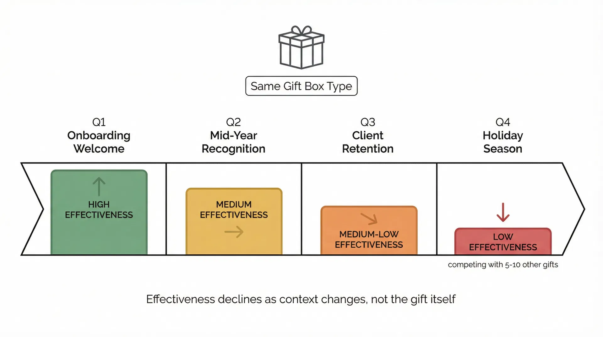 Concept diagram showing how the same corporate gift box type produces declining effectiveness across four quarterly delivery windows, from high effectiveness in Q1 onboarding to low effectiveness in Q4 holiday season when competing with multiple other gifts.
