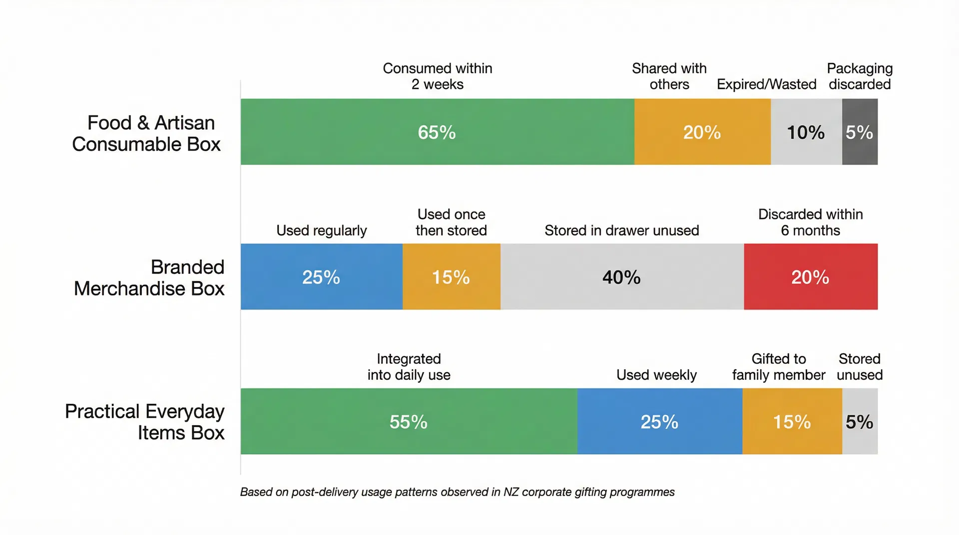 Stacked bar chart comparing the post-delivery fate of three corporate gift box types, showing food boxes are mostly consumed quickly, branded merchandise boxes are largely stored unused, and practical everyday items boxes are predominantly integrated into daily use.
