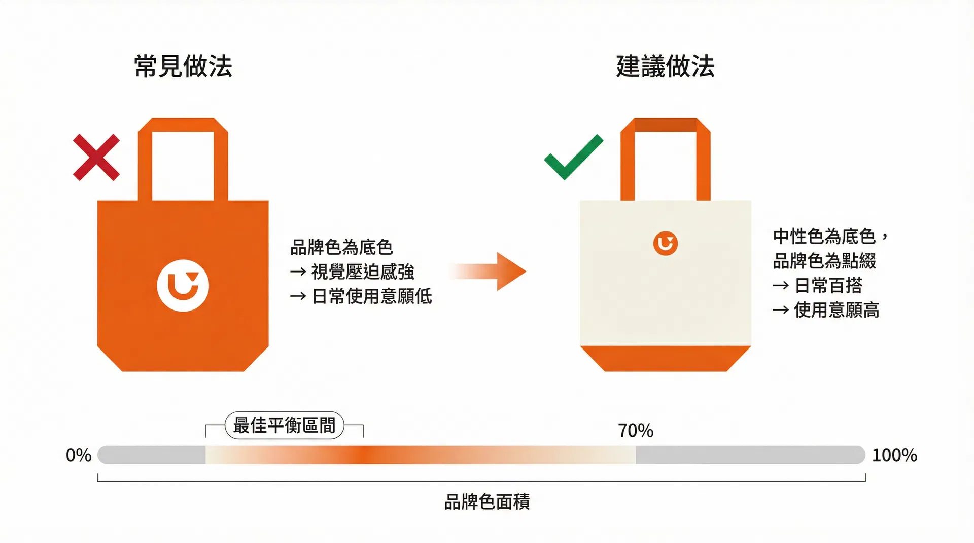 不同品牌色面積佔比的企業禮品袋在日常場景中的視覺效果比較
