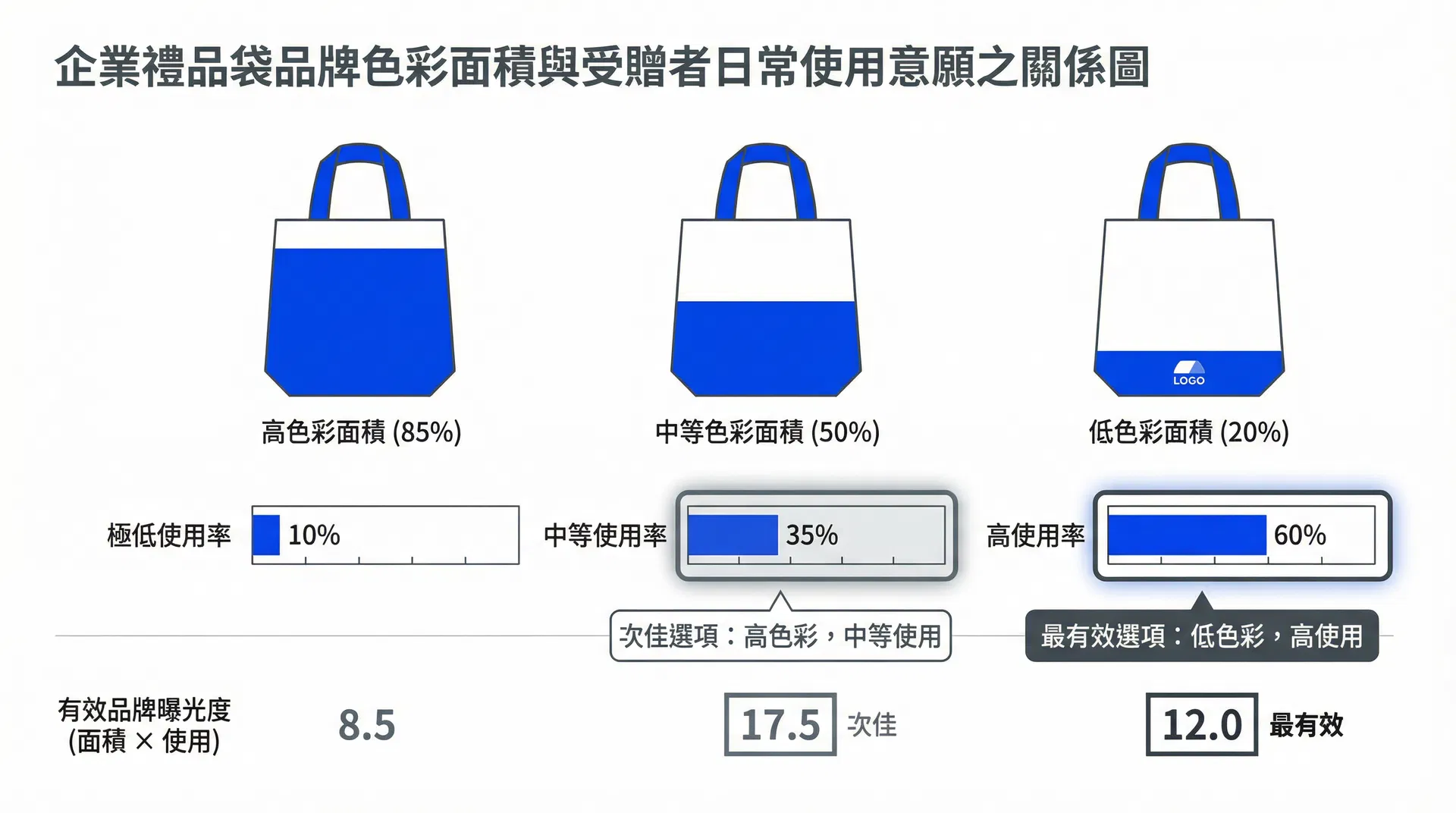 為什麼把品牌色直接印滿客製化企業禮品袋，反而讓收禮者不願意日常使用？