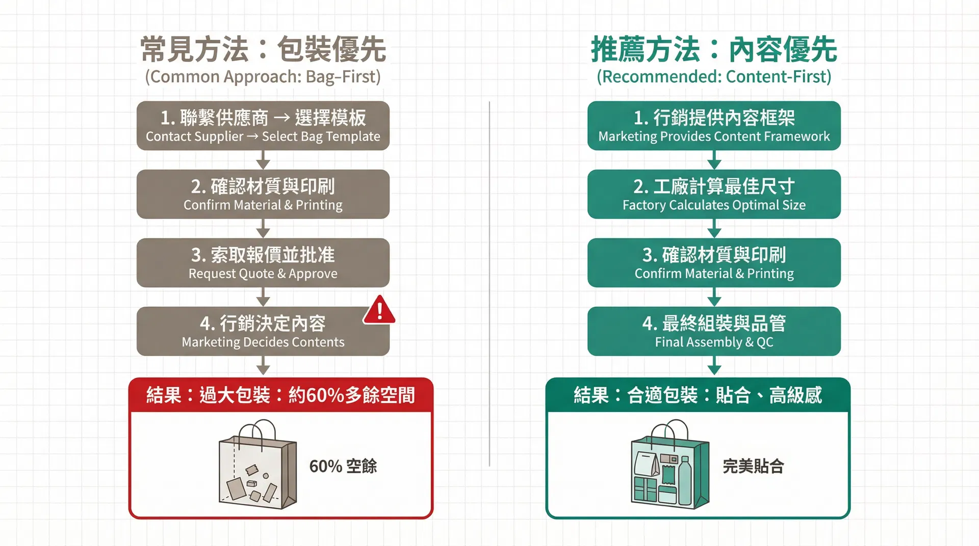 為什麼企業禮品袋的尺寸決策總是偏大？內容物先行 vs 袋型先行的流程錯位